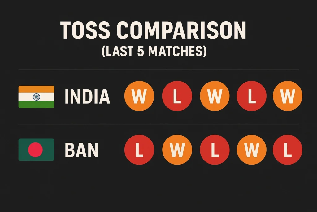 India vs Bangldesh Toss Comparsion
