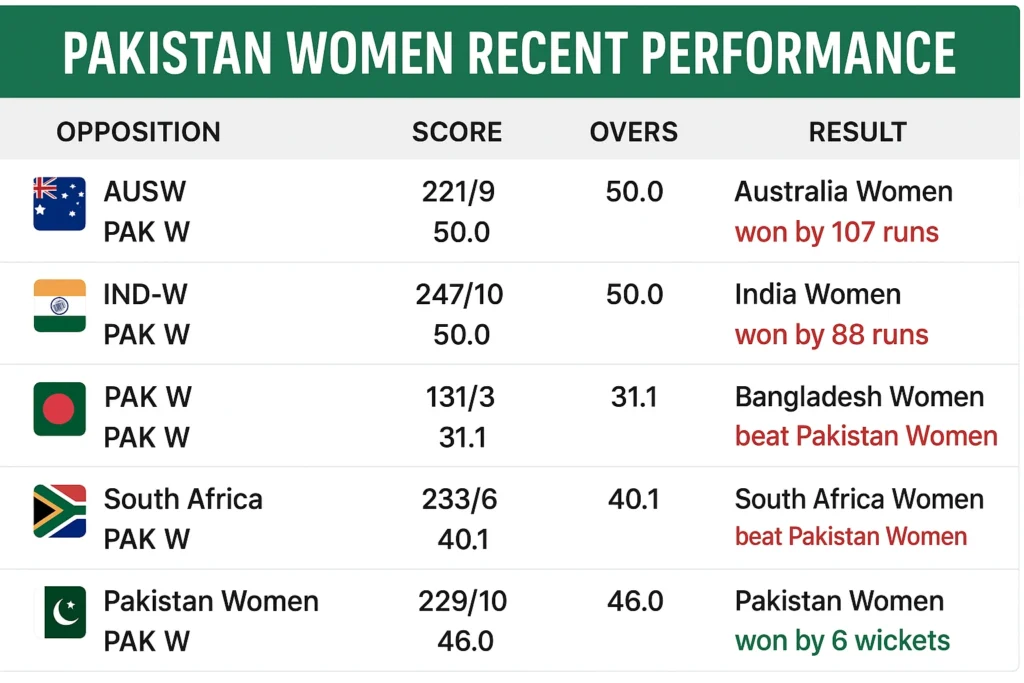 Pakistan Team Performance 2025