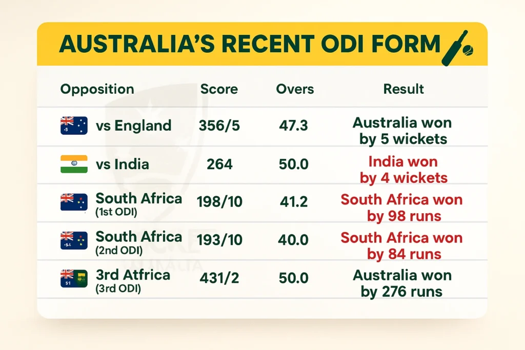 australia Recent ODI Performance