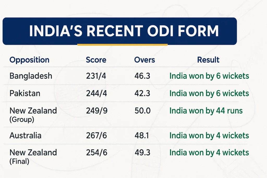 India Recent ODI Performance